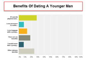 Benefits of Dating Younger Men According to Cougars