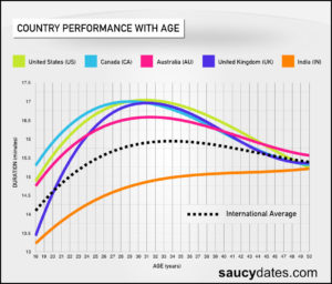 What is the length of time men last in bed by country