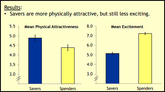 Are Savers Less Exciting Than Spenders