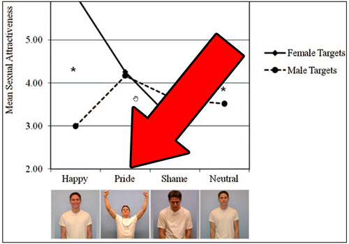 Women find men who display PRIDE the most attractive